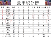 db真人官网-关于萨索洛客场击败对手，积分榜逐渐上升的信息