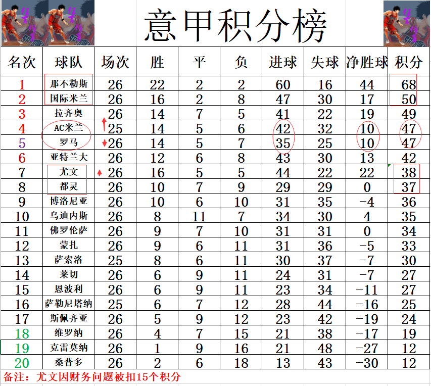 关于萨索洛客场击败对手，积分榜逐渐上升的信息