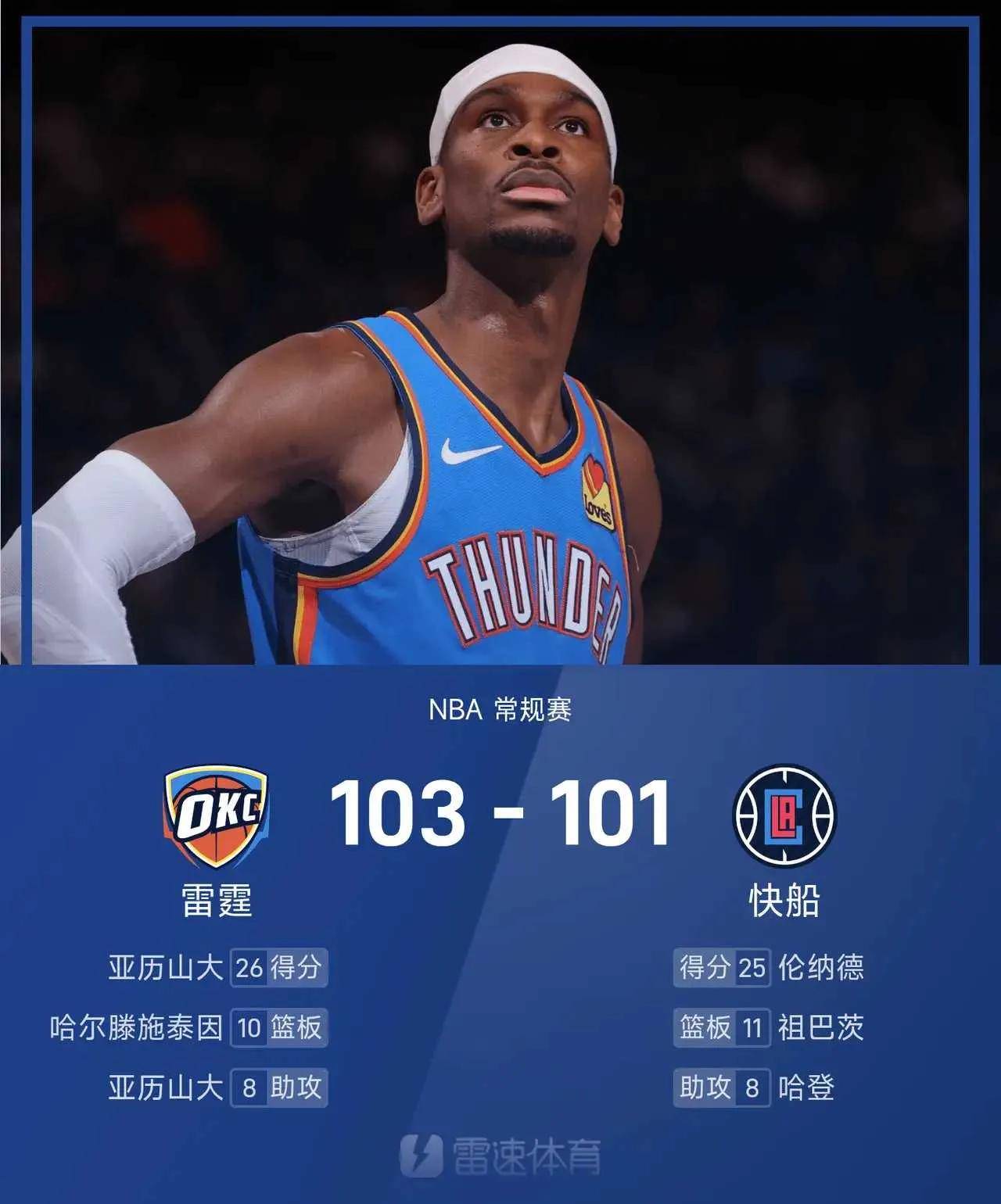 两连胜！雷霆逆袭击败快船，晋级下一轮